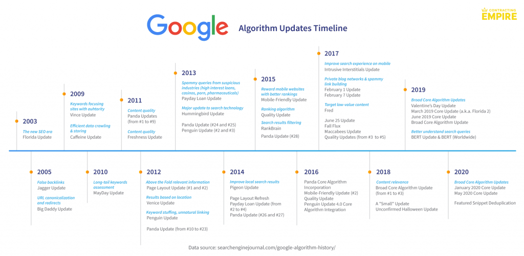 Google Algorithm updates timeline chart