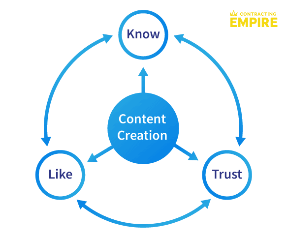 Building Know Like and Trust with Content Creation