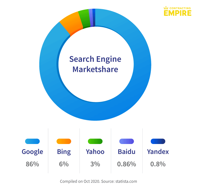 Search Engine market share