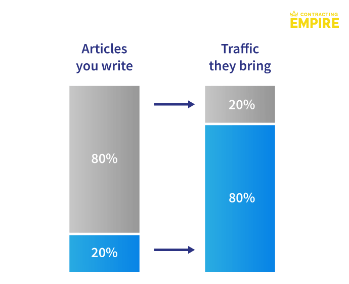 80-20 rule for article writing