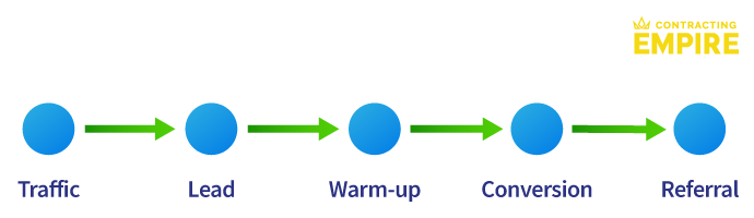 Linear thinking in marketing