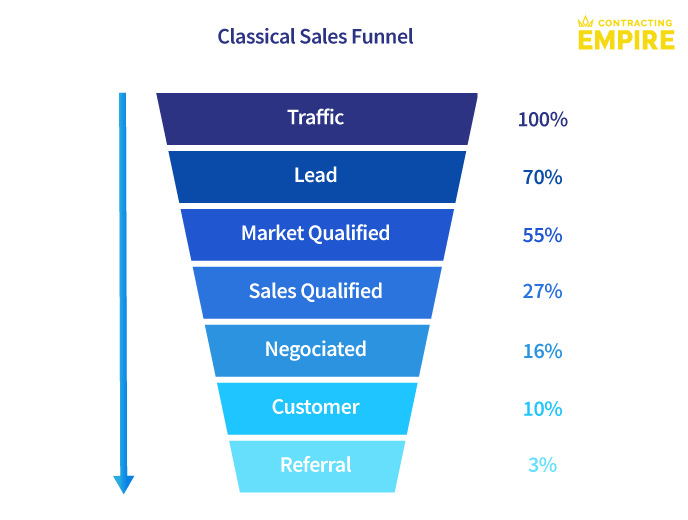 Classical sales funnel