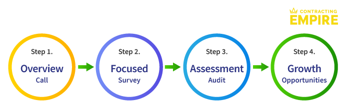 Contracting Empire Audit Steps