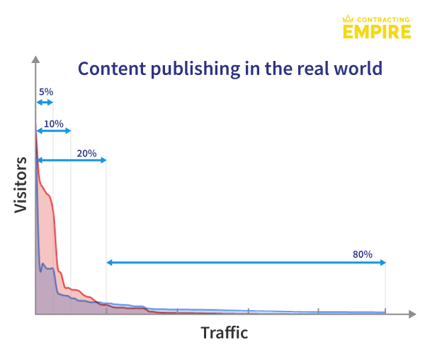Content publishing in the real world