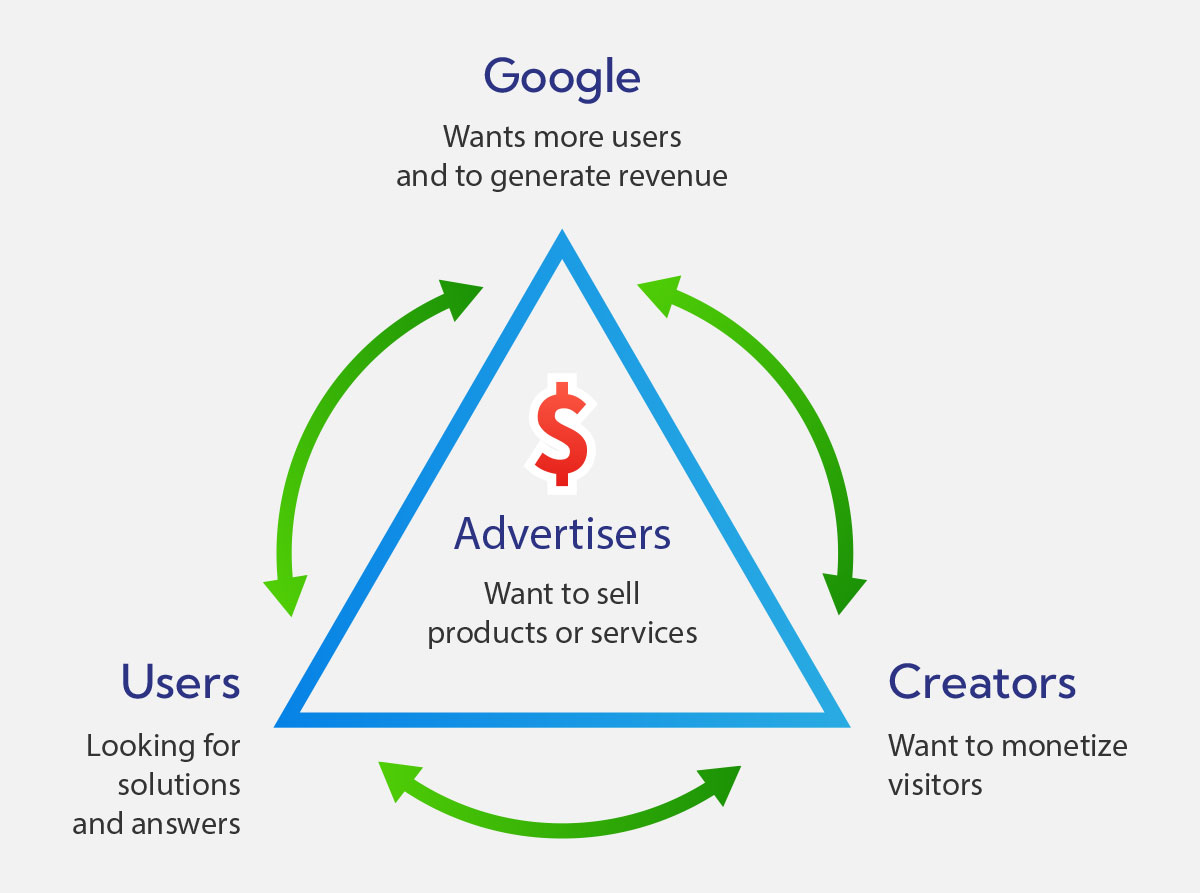 The Google Trifecta scheme shows how good content on Google makes creators, users, and advertisers all benefit