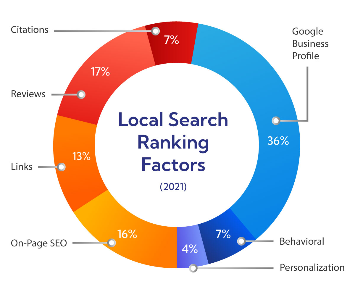 Besides Google Business Profile, a lot of other factors contribute to your business' ranking on Google