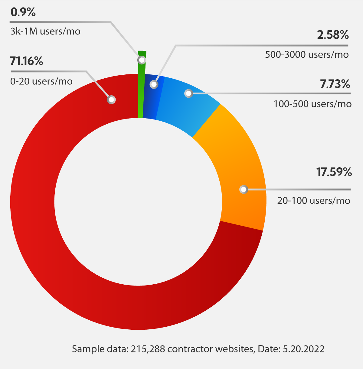 Study on contractor websites shows 71,16% of websites have less than 20 visitors per month