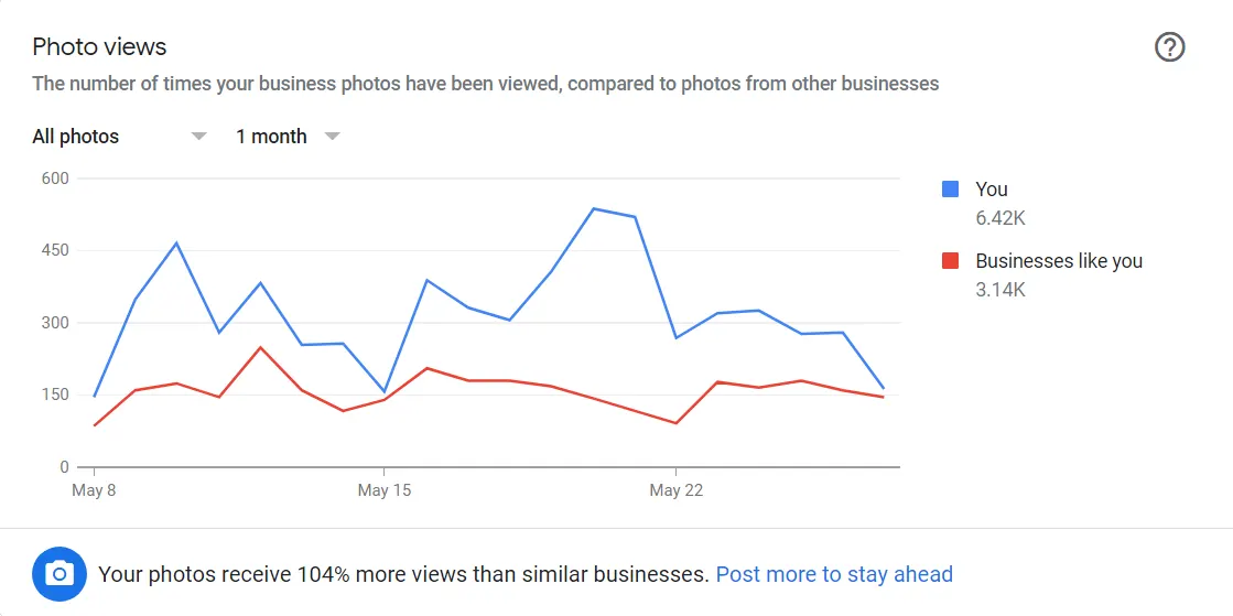 A screenshot of a Google Business Profile that received 104% more views due to uploading photos