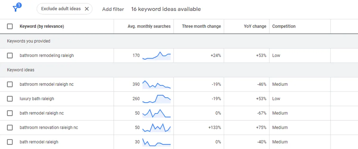 A "bathroom remodeling Raleigh" query on Google Keyword Planner