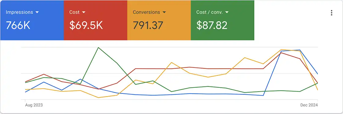 Deck Bros Google Ads case study 4