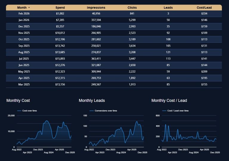 Riverview Decks - screenshot from the ads dashboard